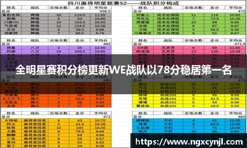 全明星赛积分榜更新WE战队以78分稳居第一名